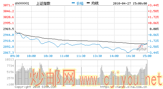 ָ2.07%µ2900ʧ