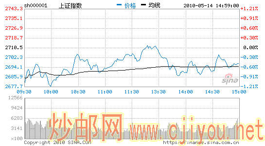 ָ0.51%ʧ2700ʮս5