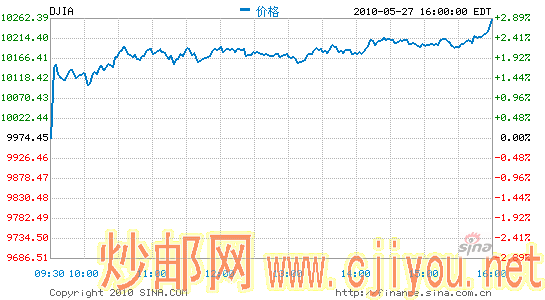 综述:中国否认减持欧债报道美股飙升