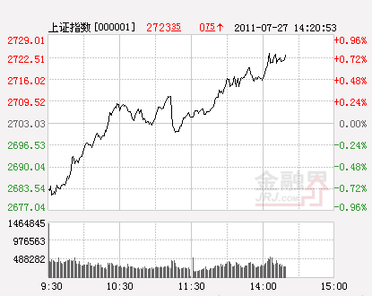 沪指(分时)