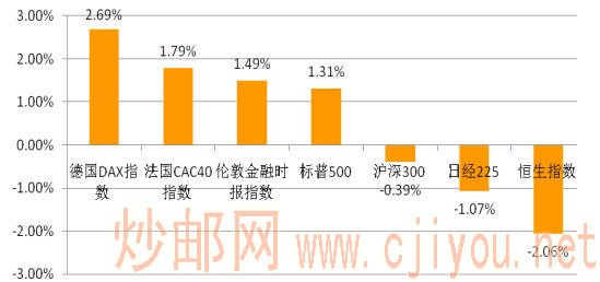 各主要股指日涨跌幅 各主要股指日涨跌幅