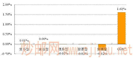 分类基金业绩表现 分类基金业绩表现