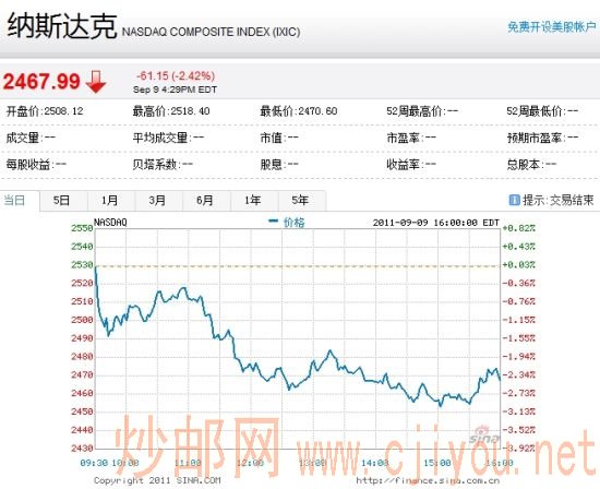 纳斯达克综合指数周五下跌2.42%。 纳斯达克综合指数周五下跌2.42%。