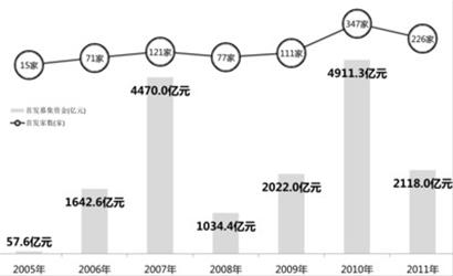 近7年新股发行首发家数和首发募集资金走势
