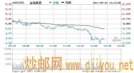 快讯:房地产板块跌幅扩大金地集团跌2%
