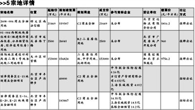 全年供地计划仅完成49% 年底冲刺1日出让5宗地