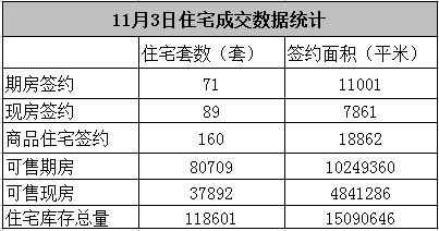 11月3日北京商品住宅网签160套 较上日增21套