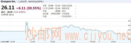 Groupon上市首日大涨30.55% 报收26.11美元