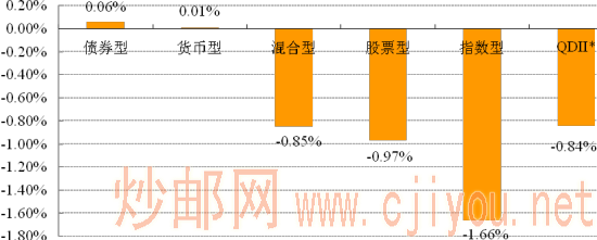 分类基金业绩表现 分类基金业绩表现