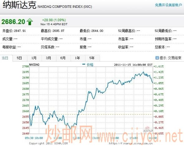 纳斯达克综合指数周二上涨1.09%。 纳斯达克综合指数周二上涨1.09%。