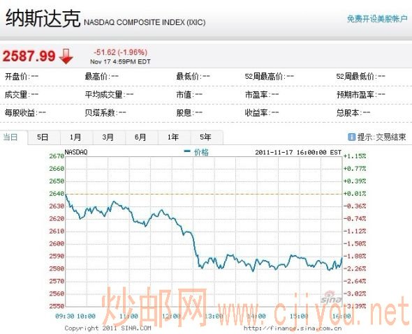 纳斯达克综合指数周四跌1.96%。 纳斯达克综合指数周四跌1.96%。