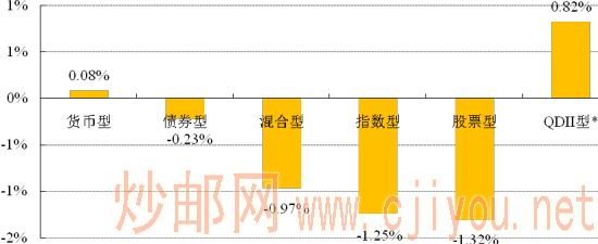 分类基金业绩表现 分类基金业绩表现