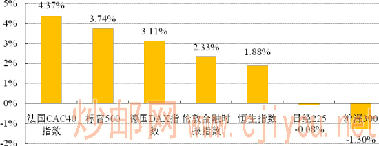 世界各主要股指周涨跌幅 世界各主要股指周涨跌幅
