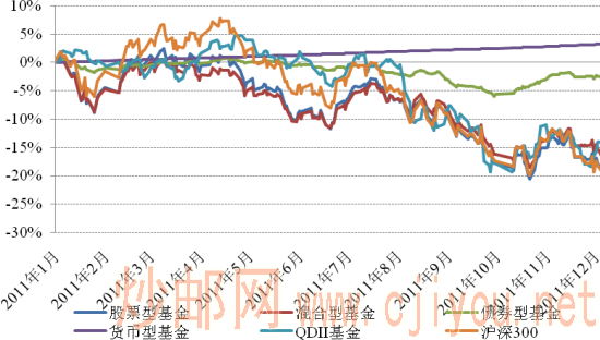2011年以来各类基金指数表现 2011年以来各类基金指数表现
