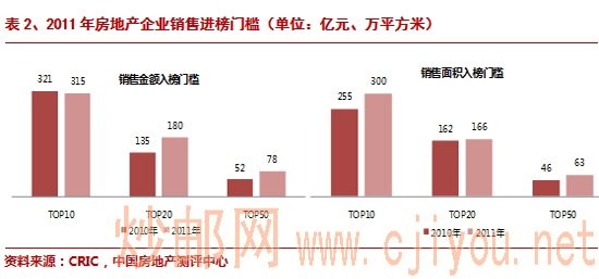 表2、2011年房地产企业销售进榜门槛 表2、2011年房地产企业销售进榜门槛