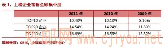 表1、上榜企业销售金额集中度 表1、上榜企业销售金额集中度