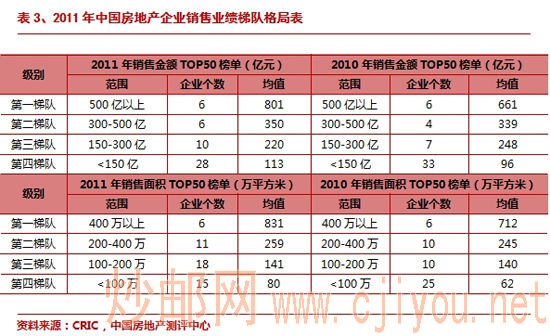 表3、2011年中国房地产企业销售业绩梯队格局表 表3、2011年中国房地产企业销售业绩梯队格局表