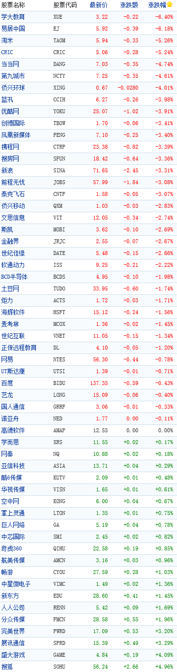 中国概念股收盘行情