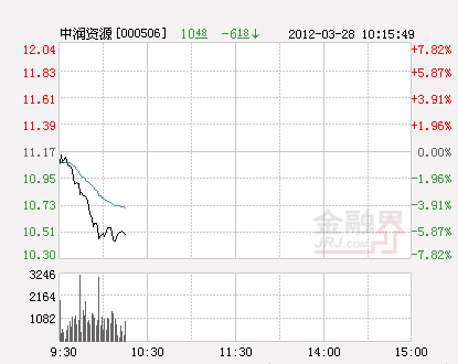 盘中直播:房地产板块走势分化 中润资源跌幅居前