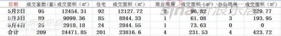 泰州楼市5.2-5.4日成交明细 泰州楼市5.2-5.4日成交明细