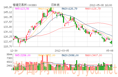 香港交易所(00388) 香港交易所(00388)