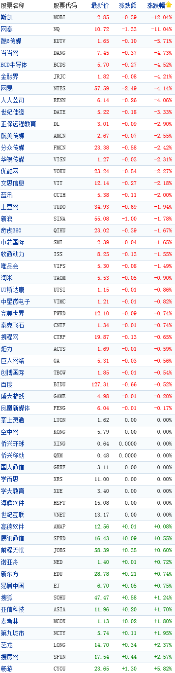 中国概念股收盘行情