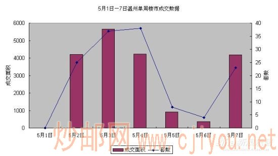 5月1日-7日温州楼市单周成交情况 5月1日-7日温州楼市单周成交情况