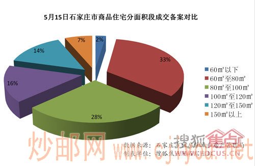 5月15日石家庄市商品住宅分面积段成交备案对比 5月15日石家庄市商品住宅分面积段成交备案对比