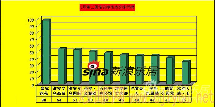5月第二周淮安楼市成交榜 5月第二周淮安楼市成交榜
