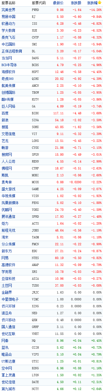 中国概念股午盘行情