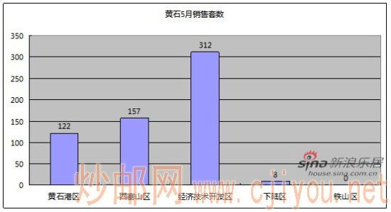 5月黄石各区销售套数 5月黄石各区销售套数