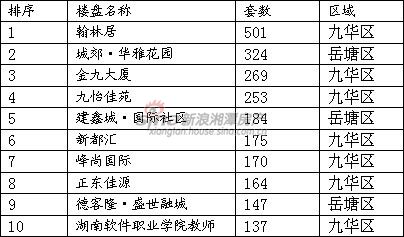 2012上半年湘潭商品房住宅销售榜单 2012上半年湘潭商品房住宅销售榜单