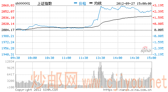 上证指数