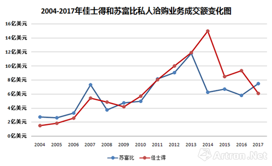 2004-2017年佳士得和苏富比在私洽业务方面的成交额走势图