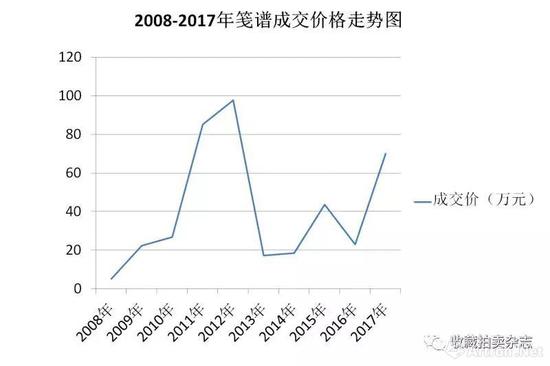 《收藏·拍卖》:为什么老笺纸那么受欢迎?怎样分辨笺谱的价值?