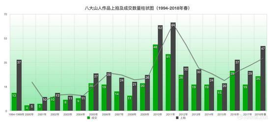 八大山人作品上拍及成交数量柱状图(1994-2018年春)