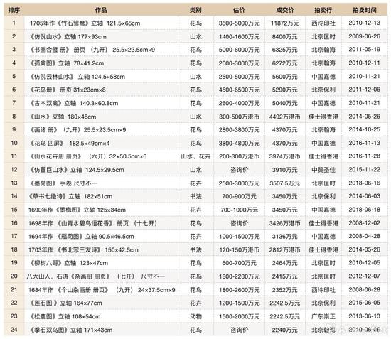 八大山人历年来高价拍品TOP榜