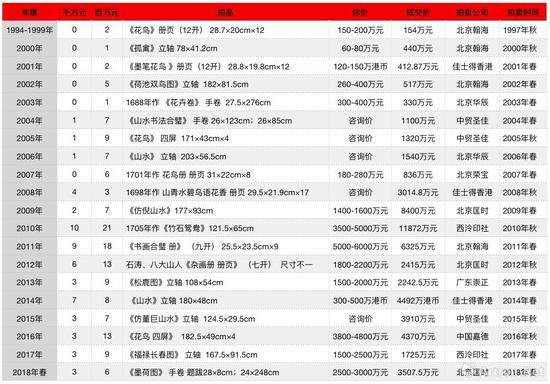 八大山人作品历年拍卖最高价一览表(1994-2018年春)