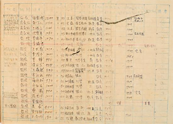 中央美术学院工资表,1950年