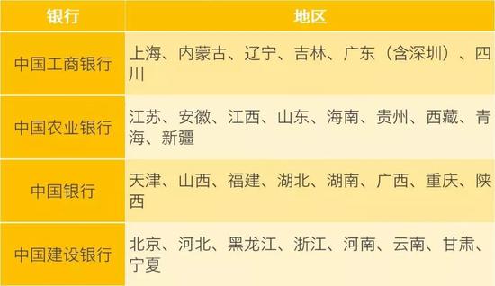 四大行分配的预约地区及预约入口如下: