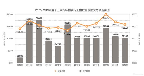 2013-2018年度十五家指标拍卖行市场成交走势图(制图:雅昌艺术网)