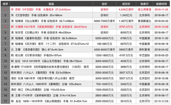 2018年中国古代书画高价榜单一览表(数据来源\制图:雅昌艺术网)