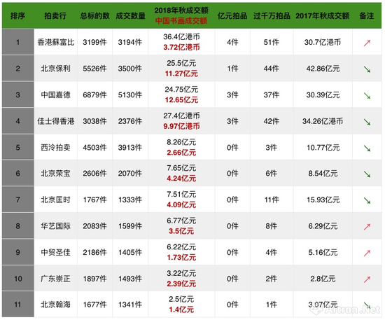 2018年度秋拍各大拍卖行的成交总额排行榜及中国书画板块成交额 (数据来源\制图:雅昌艺术网)