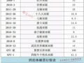 双联邮票、四连体邮票最新行情
