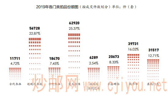 数据来源:中国拍卖行业协会《中国文物艺术品拍卖市场2019统计年报》(不含银行渠道数据)