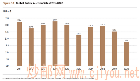 数据来源:巴塞尔艺术展&瑞银集团《2020全球艺术市场报告》